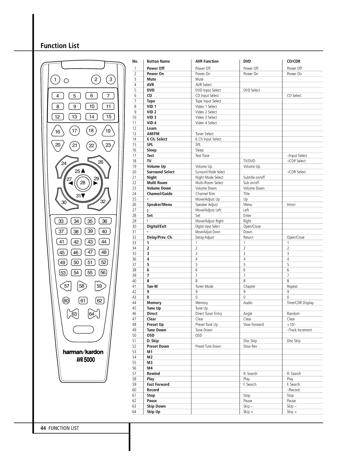 Harman-Kardon AVR 5000 owner manual Function List, Spl 