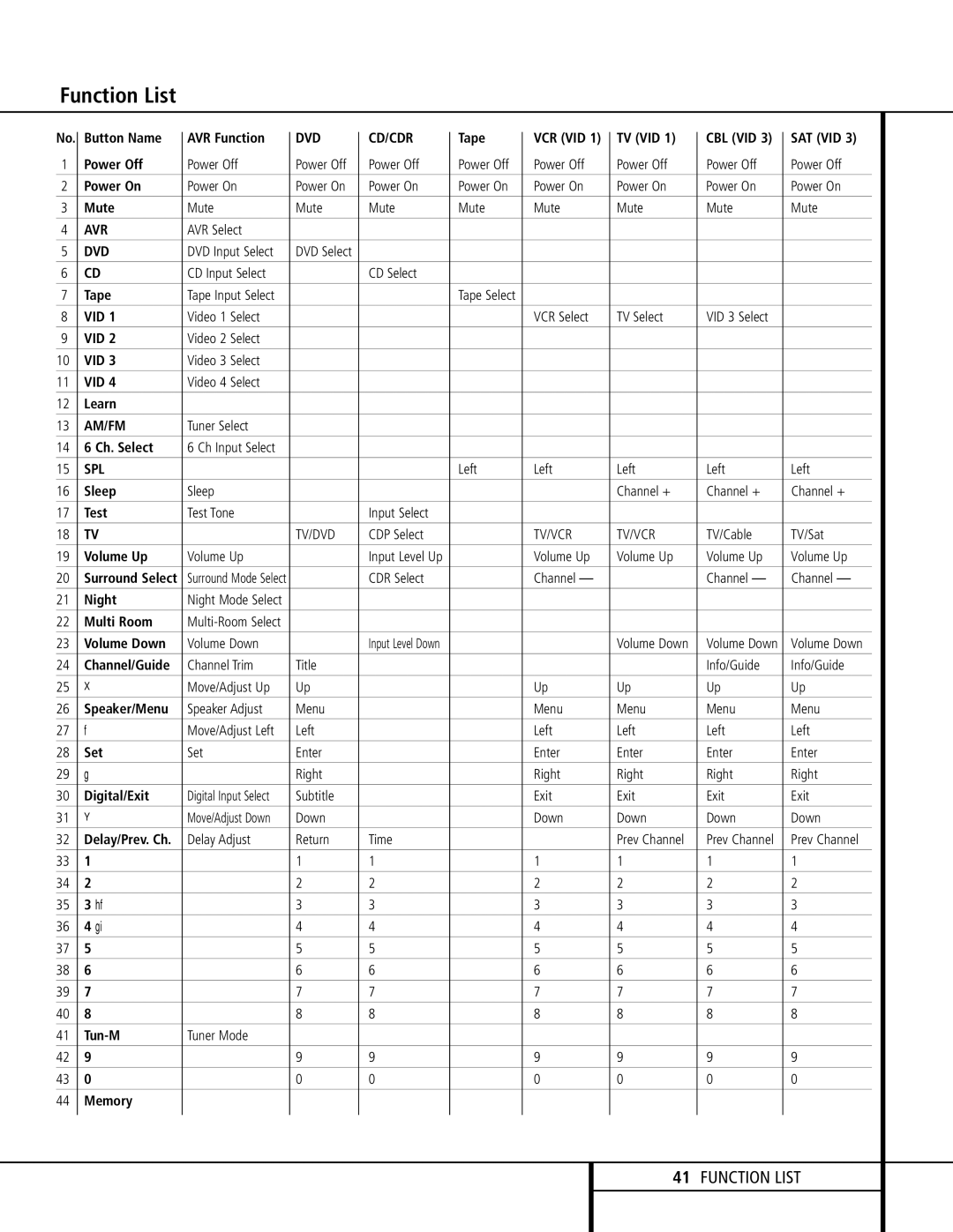 Harman-Kardon AVR 510 owner manual Function List 