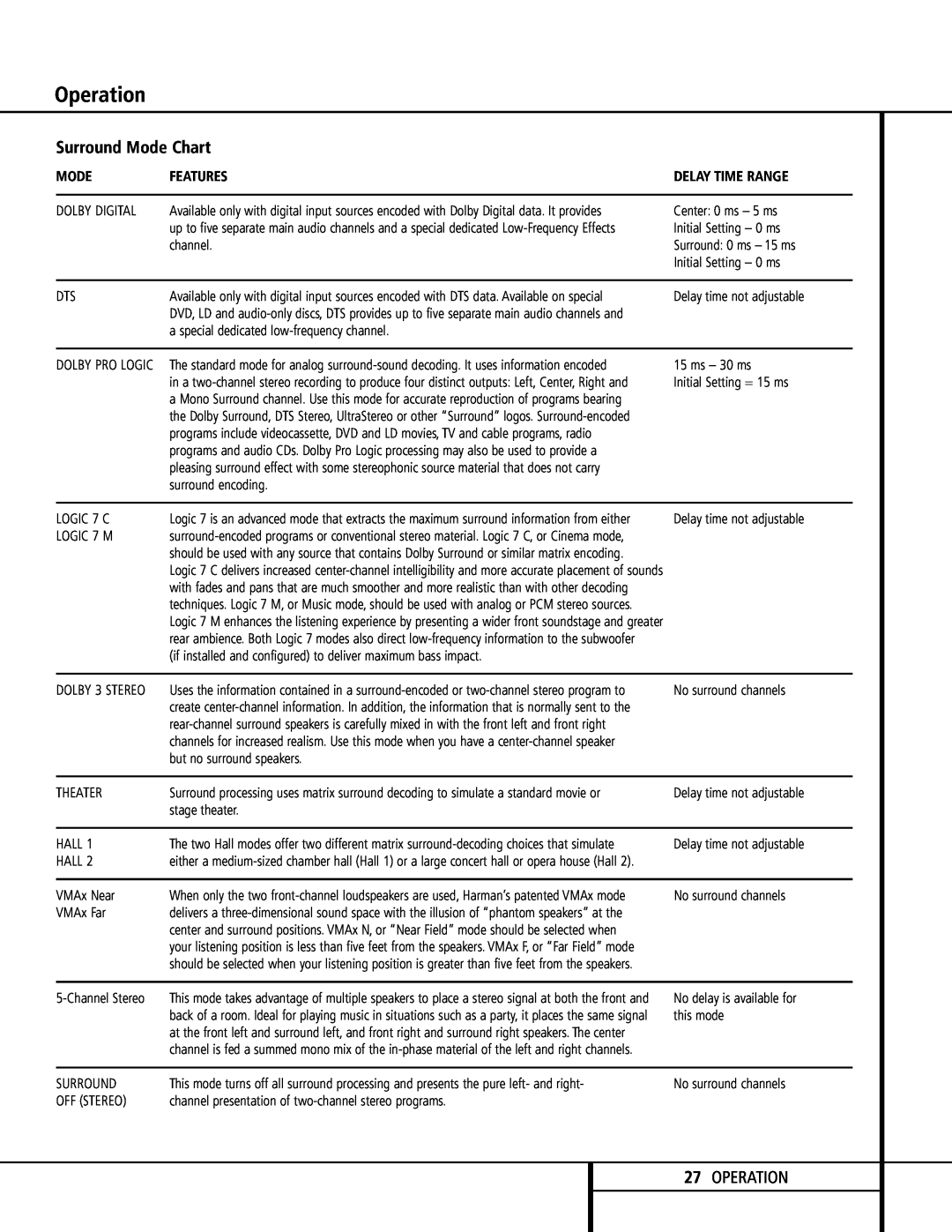 Harman-Kardon AVR 510 owner manual Surround Mode Chart, Operation, Features 