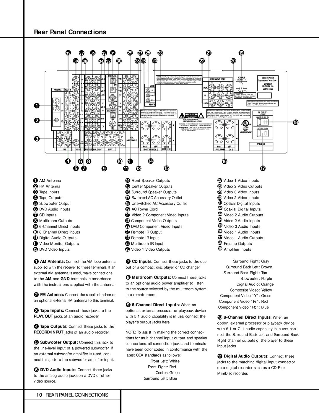 Harman-Kardon AVR 520 Rear Panel Connections, ∞ Subwoofer Output, § DVD Audio Inputs · AC Power Cord ¶ CD Inputs 