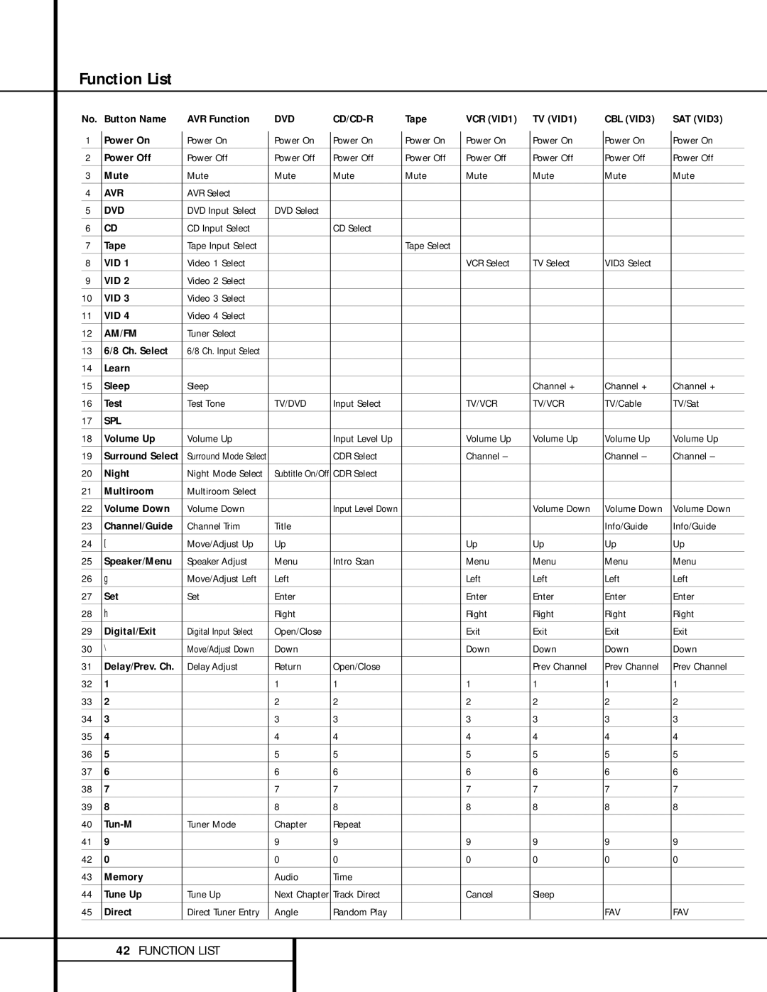 Harman-Kardon AVR 520 owner manual Function List 