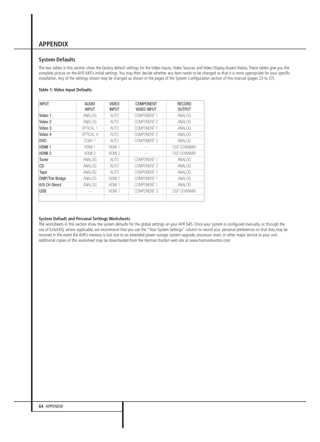 Harman-Kardon AVR 645 owner manual System Defaults, Video Input Defaults, System Default and Personal Settings Worksheets 