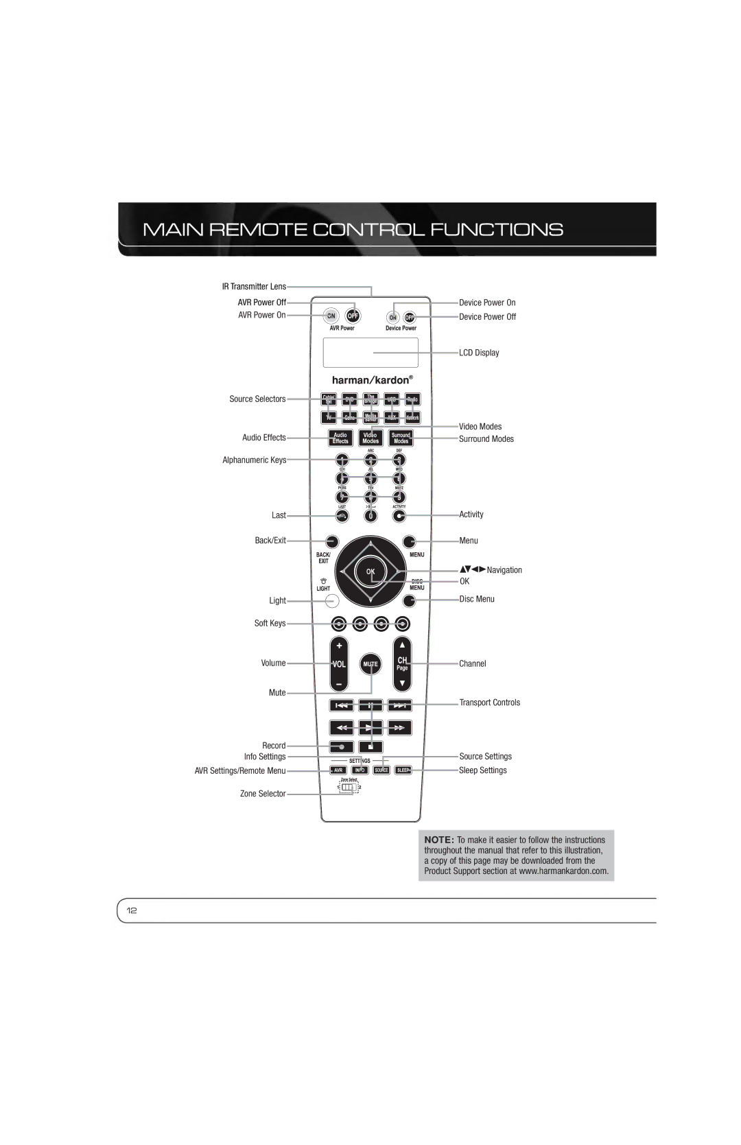 Harman-Kardon AVR 7550HD owner manual Main Remote Control Functions, AVR Power On, Zone Selector 