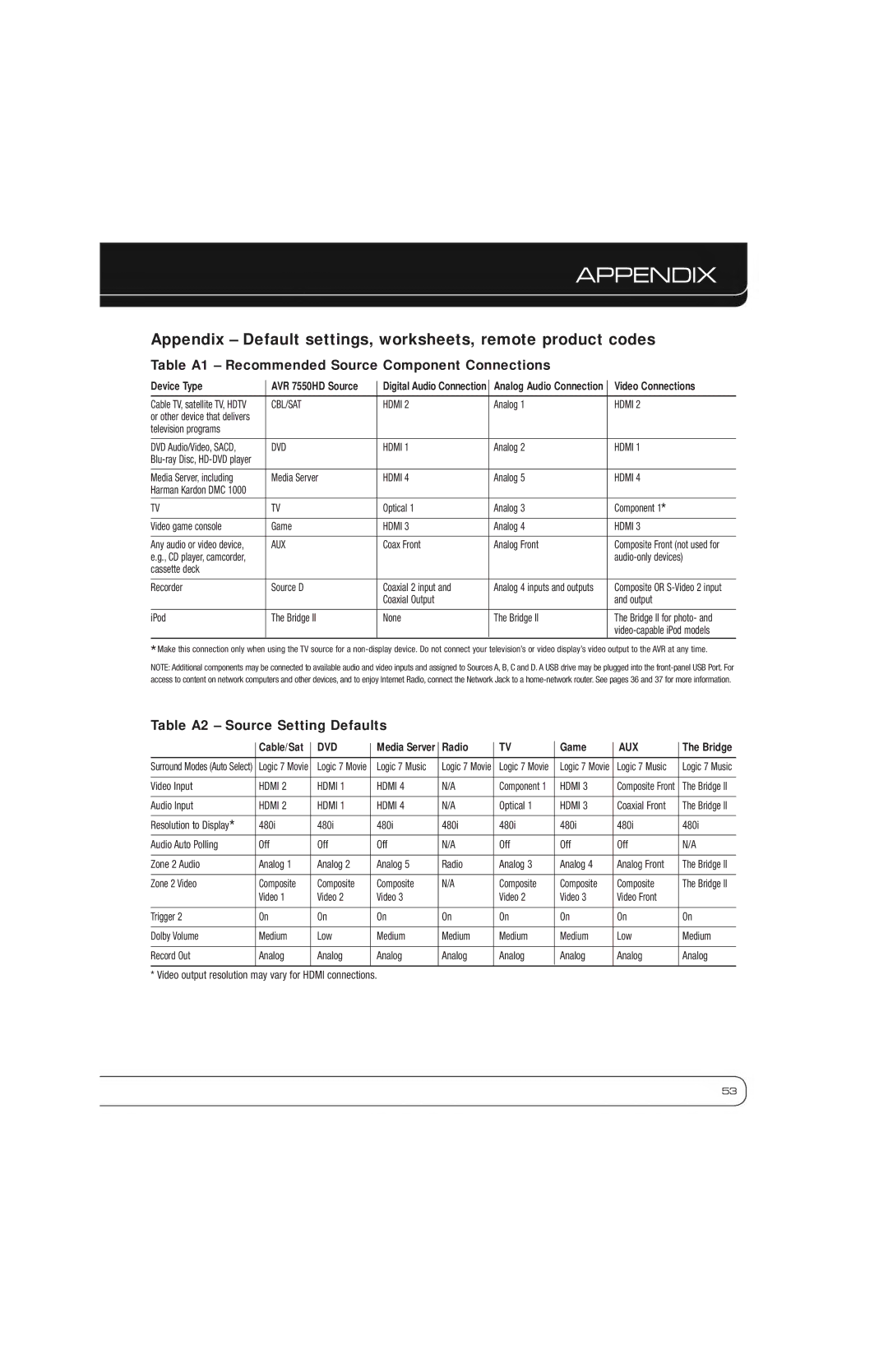 Harman-Kardon AVR 7550HD Appendix, Table A1 Recommended Source Component Connections, Table A2 Source Setting Defaults 