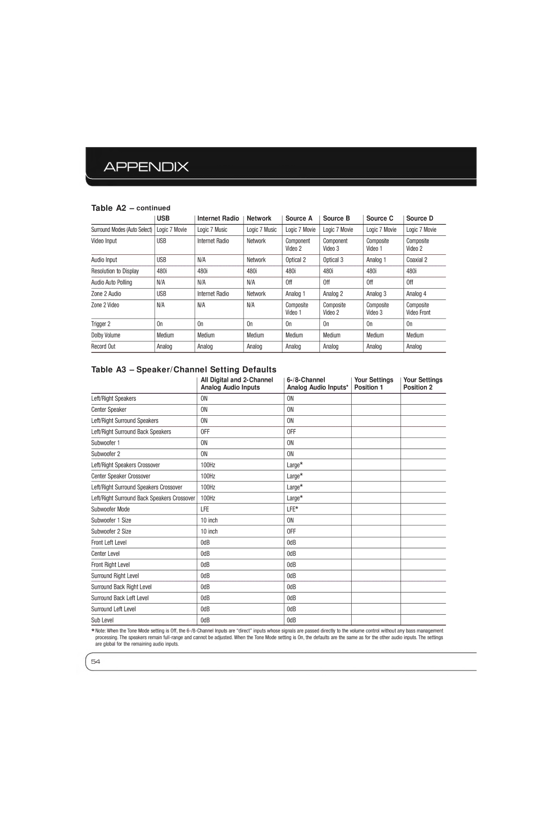 Harman-Kardon AVR 7550HD owner manual Table A2, Table A3 Speaker/Channel Setting Defaults 