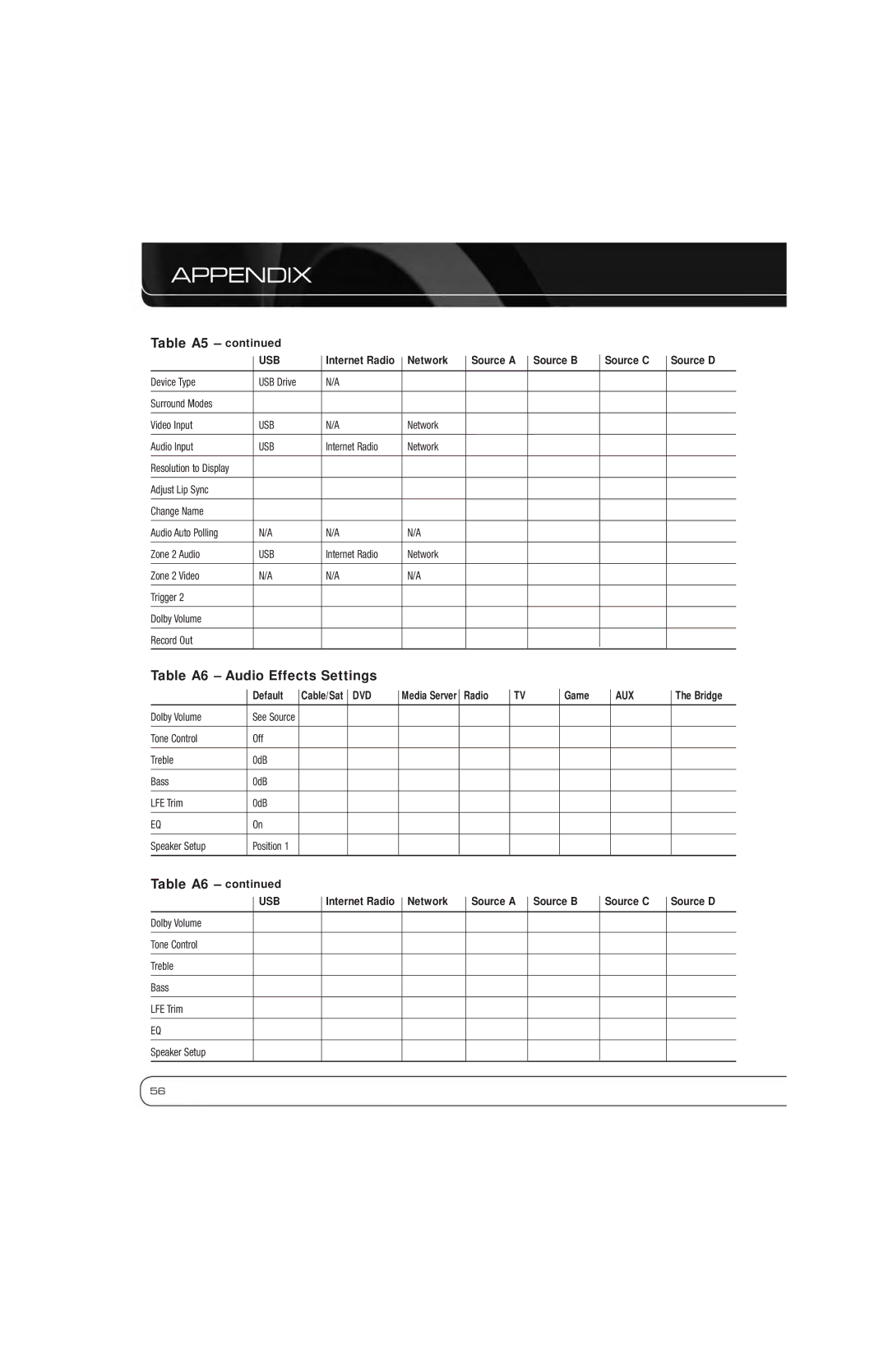 Harman-Kardon AVR 7550HD Table A5, Table A6 Audio Effects Settings, Network Source a Source B Source C Source D, Default 