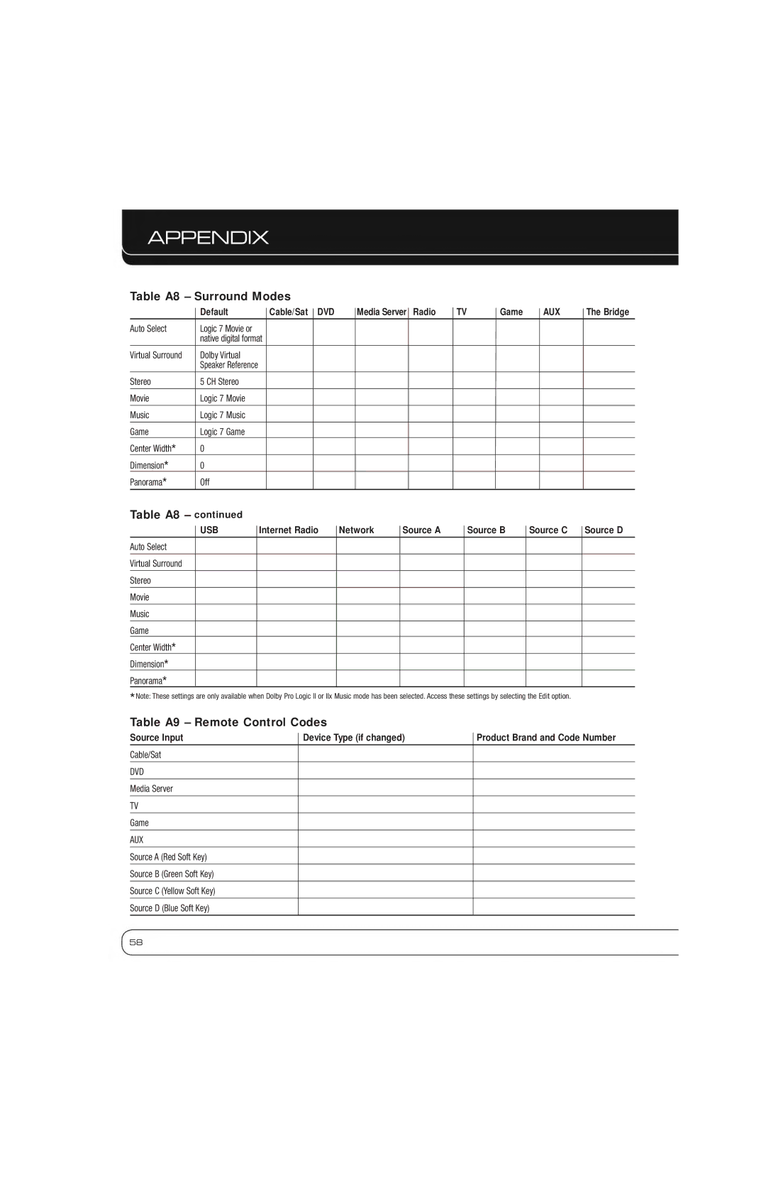 Harman-Kardon AVR 7550HD Table A8 Surround Modes, Table A9 Remote Control Codes, Source Input Device Type if changed 