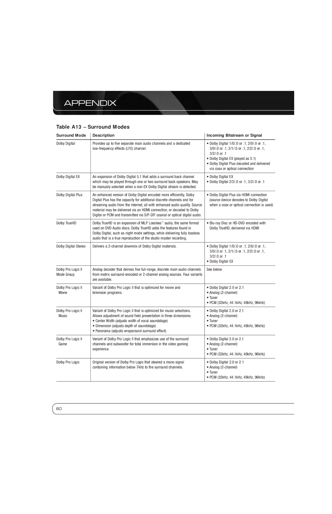 Harman-Kardon AVR 7550HD owner manual Table A13 Surround Modes, Surround Mode Description Incoming Bitstream or Signal 