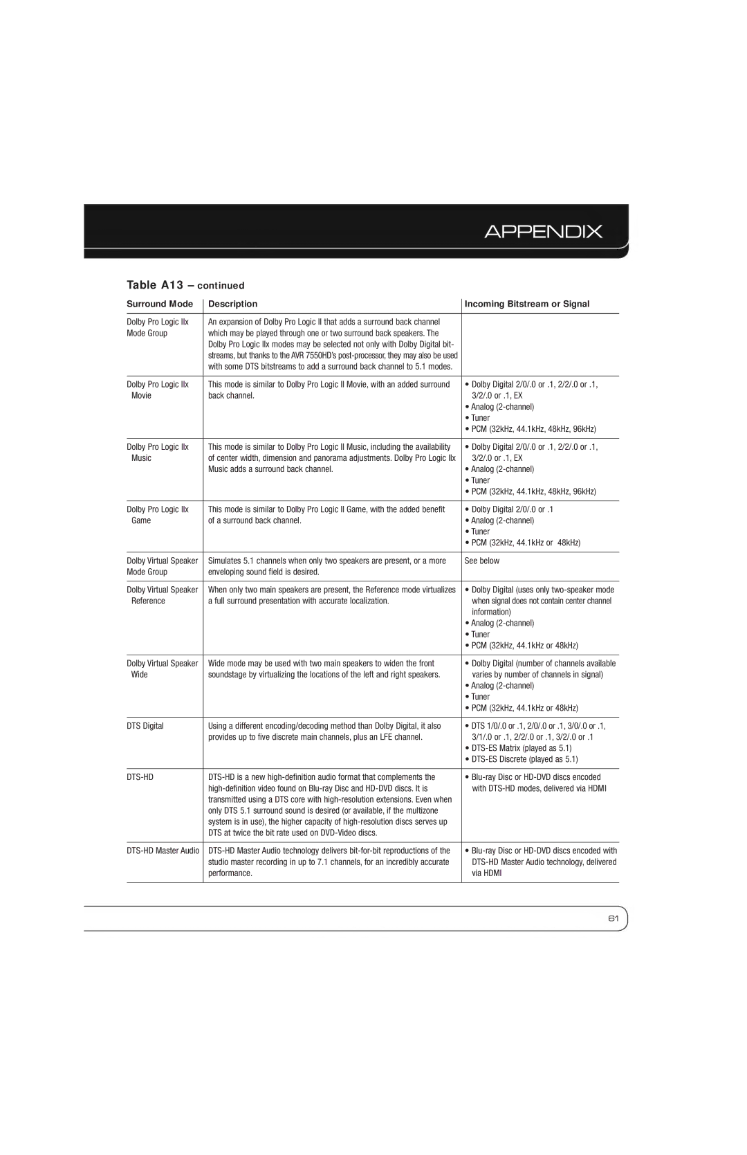 Harman-Kardon AVR 7550HD owner manual Table A13 