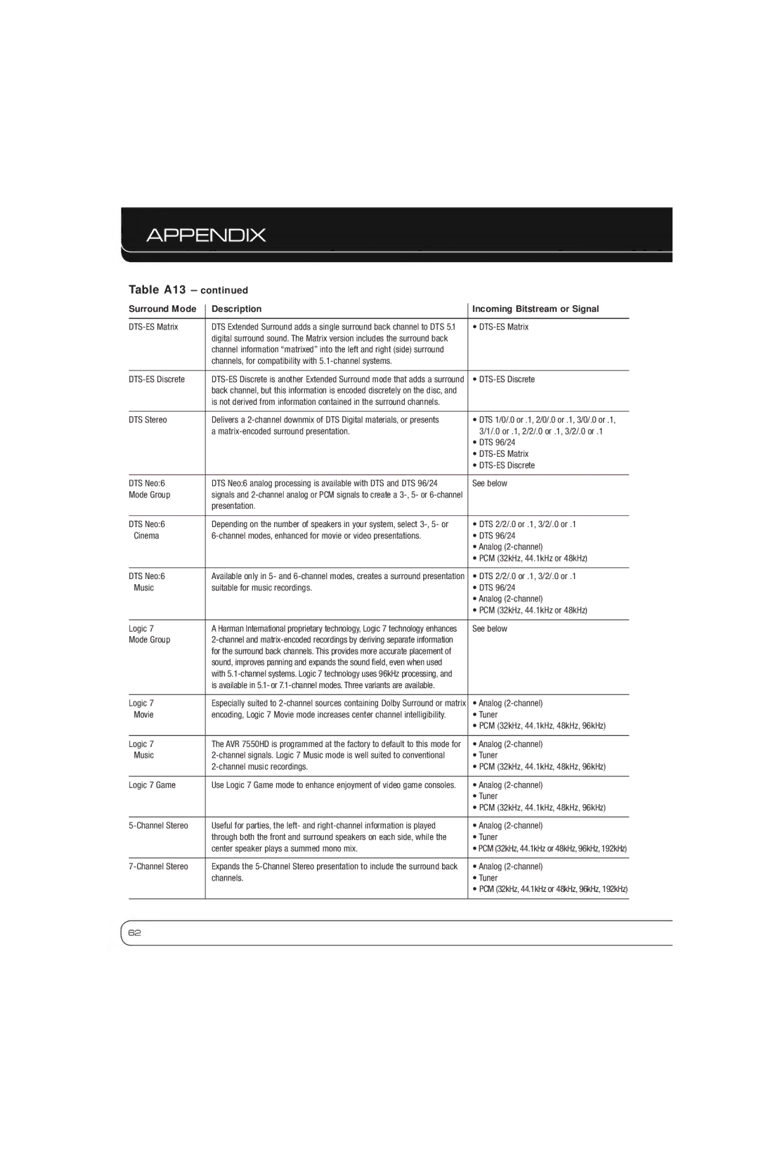 Harman-Kardon AVR 7550HD DTS-ES Matrix, DTS Stereo, Presentation DTS Neo6, DTS 2/2/.0 or .1, 3/2/.0 or, Channel Stereo 