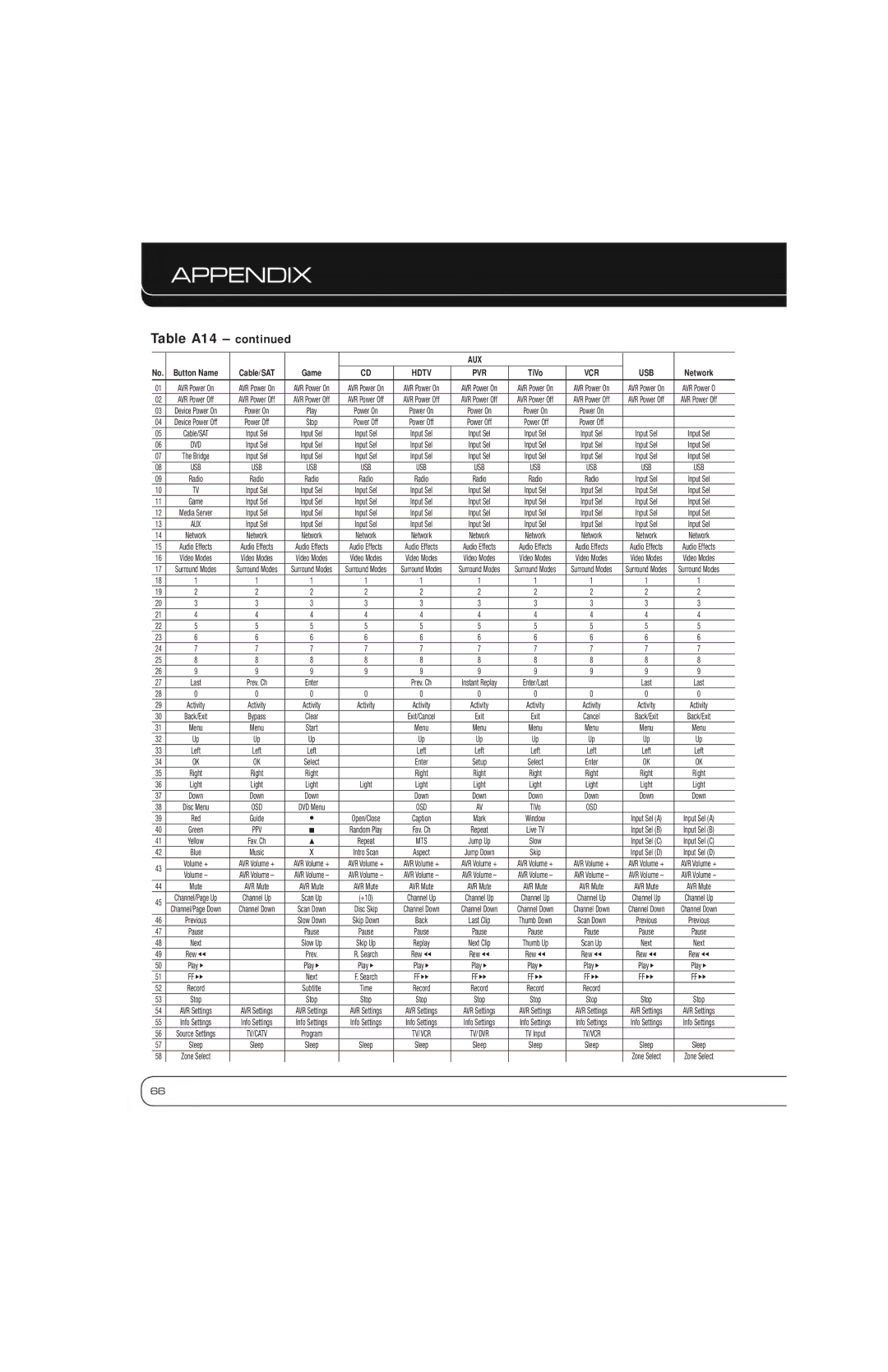 Harman-Kardon AVR 7550HD owner manual Table A14, Aux 