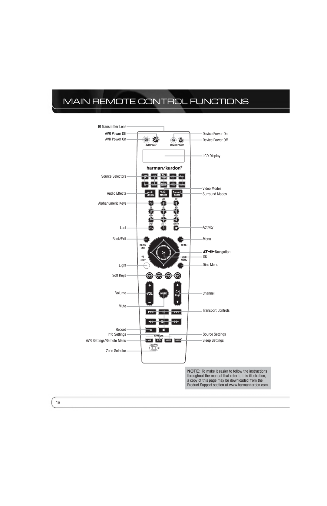 Harman-Kardon AVR 7550HD owner manual Main Remote Control Functions, AVR Power Off 