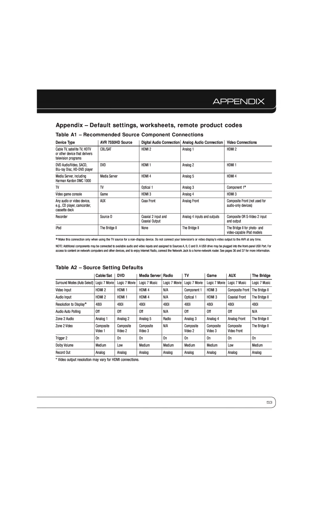 Harman-Kardon AVR 7550HD owner manual Appendix, Table A2 - Source Setting Defaults 