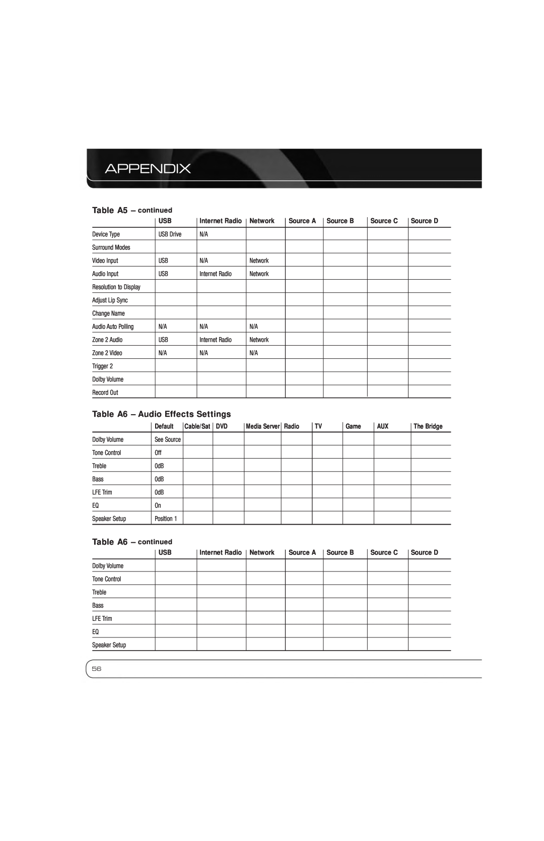 Harman-Kardon AVR 7550HD Table A5 - continued, Table A6 - Audio Effects Settings, Table A6 - continued, Appendix 