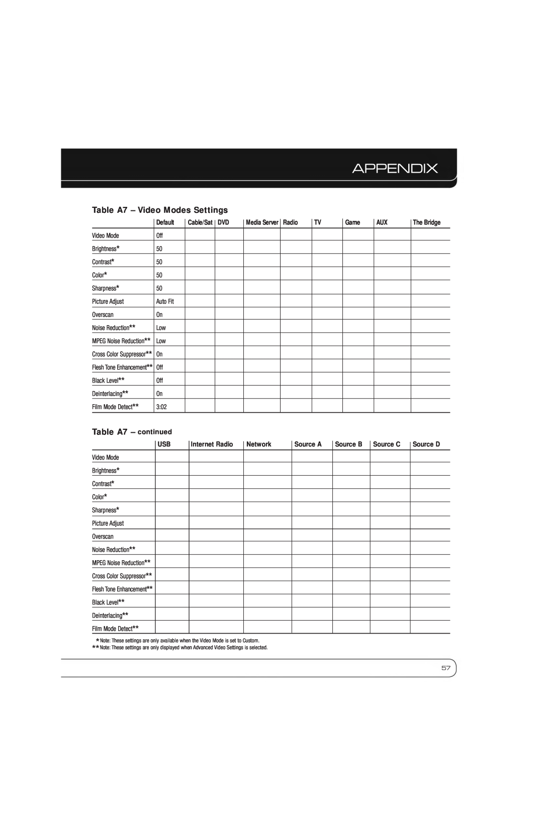 Harman-Kardon AVR 7550HD owner manual Table A7 - Video Modes Settings, Table A7 - continued, Appendix 