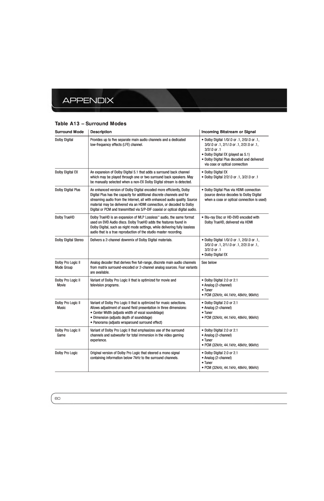 Harman-Kardon AVR 7550HD owner manual Table A13 - Surround Modes, Appendix, Description, Incoming Bitstream or Signal 