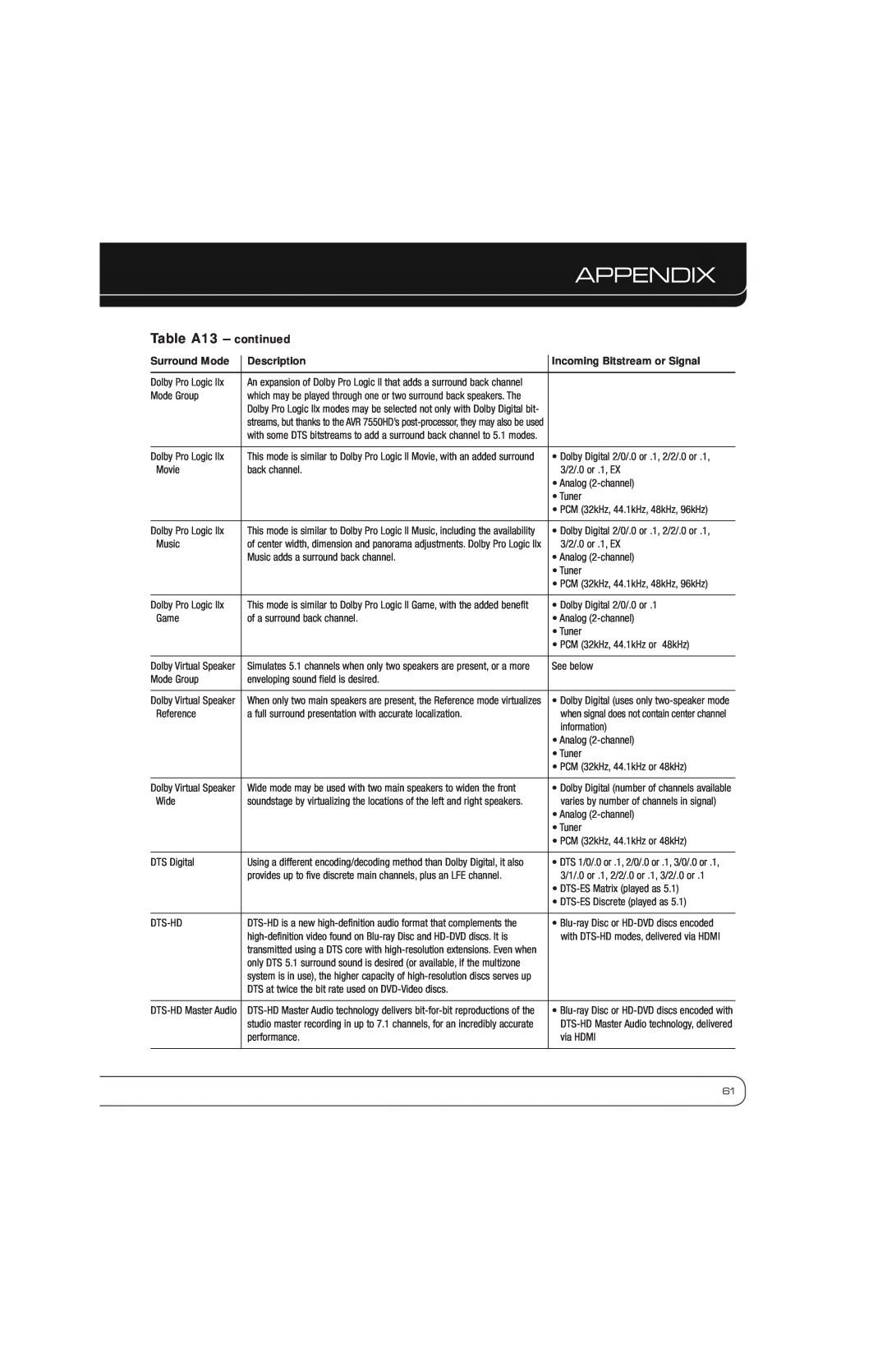 Harman-Kardon AVR 7550HD owner manual Table A13 - continued, Appendix 