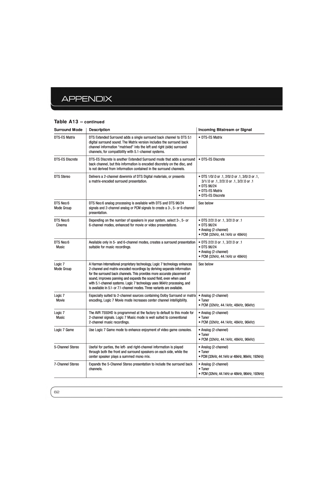 Harman-Kardon AVR 7550HD owner manual Appendix, Table A13 - continued, DTS-ESMatrix 
