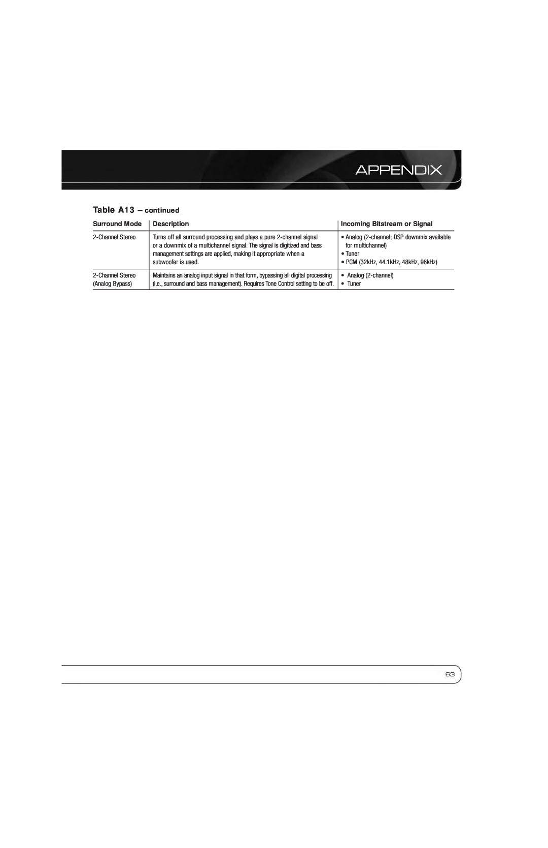 Harman-Kardon AVR 7550HD owner manual Appendix, Table A13 - continued, ChannelStereo 