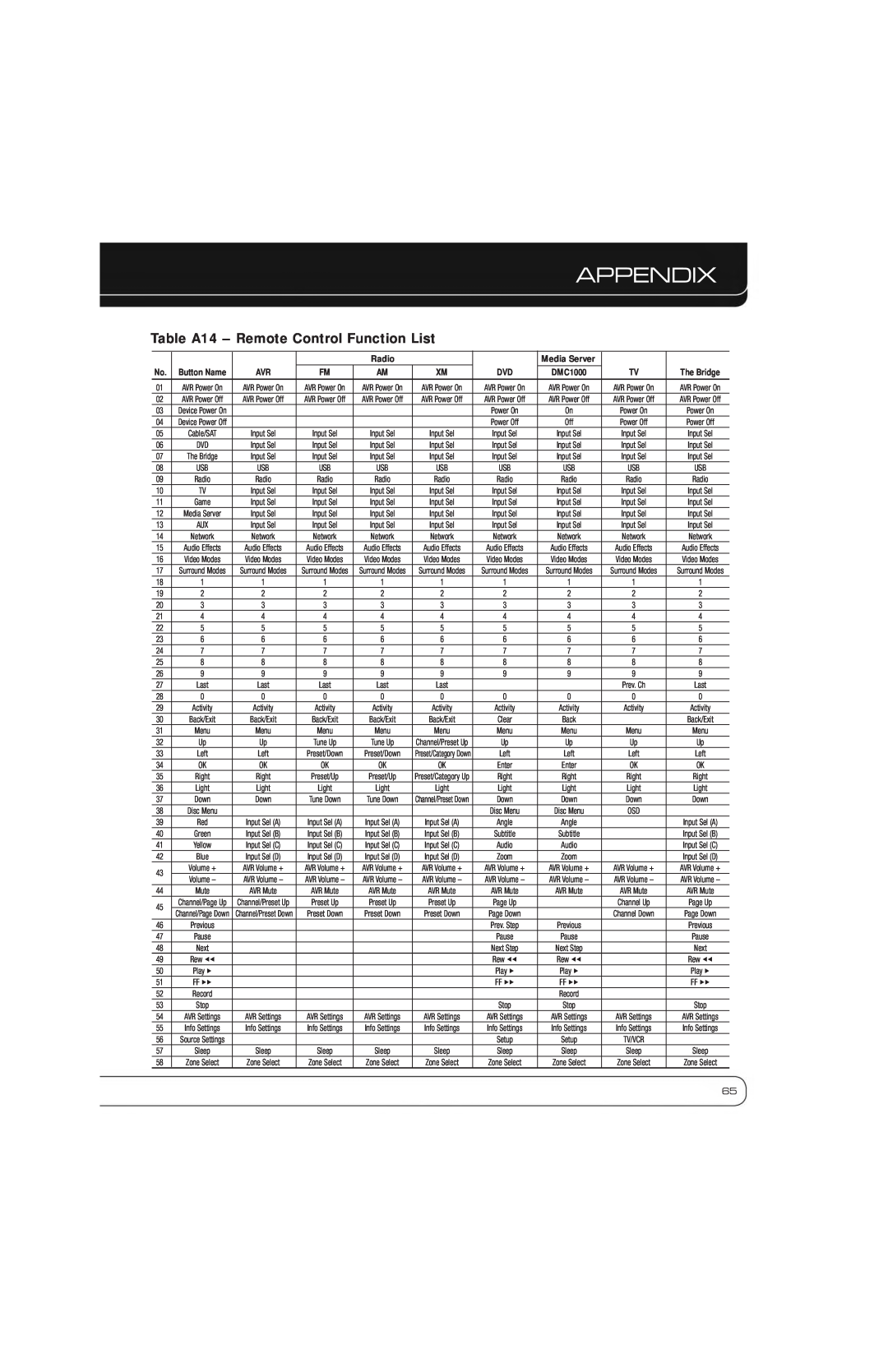Harman-Kardon AVR 7550HD owner manual Table A14 - Remote Control Function List, Appendix, Radio, Media Server, DMC1000 
