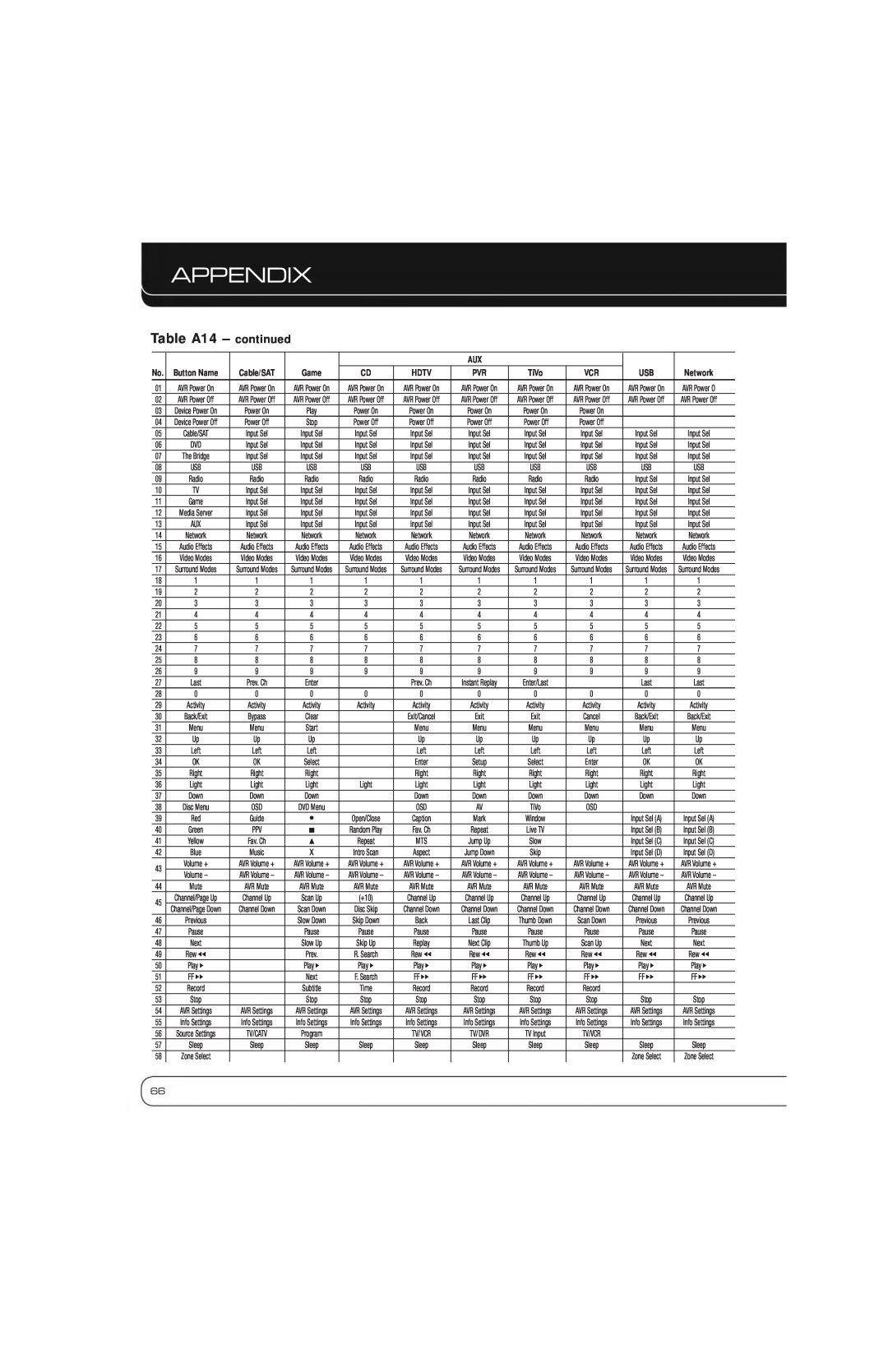 Harman-Kardon AVR 7550HD Table A14 - continued, Appendix, Power Off, Button Name, Cable/SAT, Game, Hdtv, TiVo, Network 