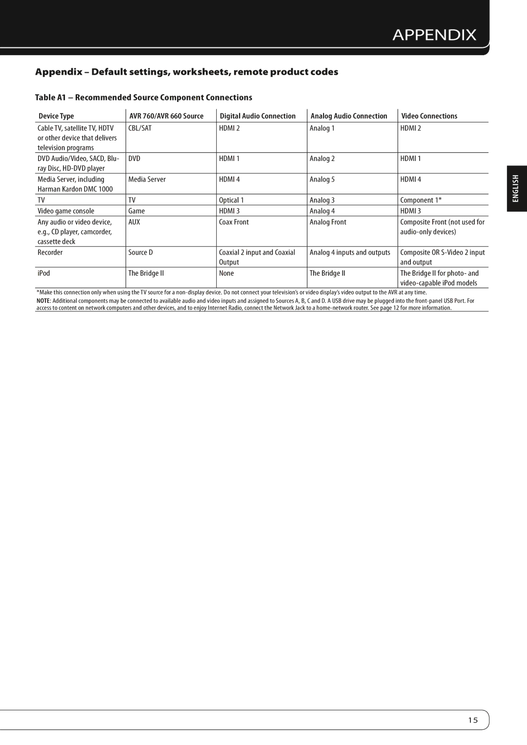 Harman-Kardon AVR 660, AVR 760 Appendix Default settings, worksheets, remote product codes, Device Type, Video Connections 