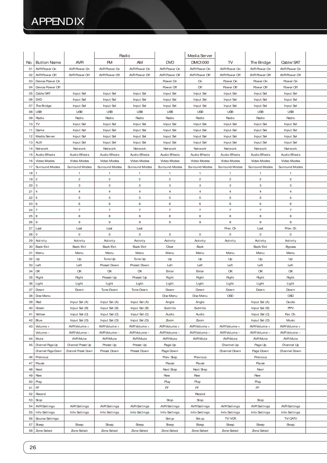 Harman-Kardon AVR 760, AVR 660 owner manual Table A14 Remote Control Function List, Button Name 