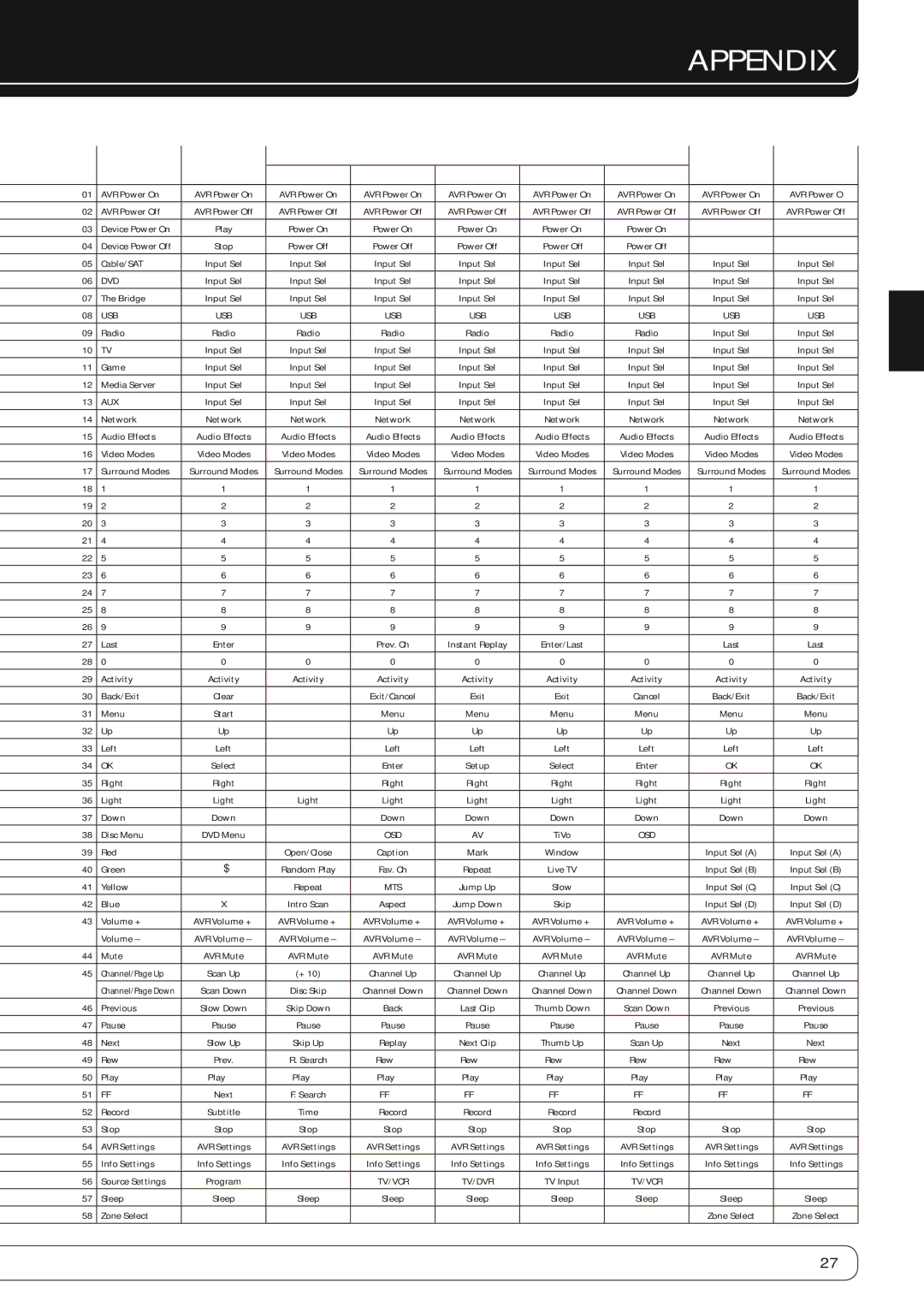 Harman-Kardon AVR 660, AVR 760 owner manual Button Name 