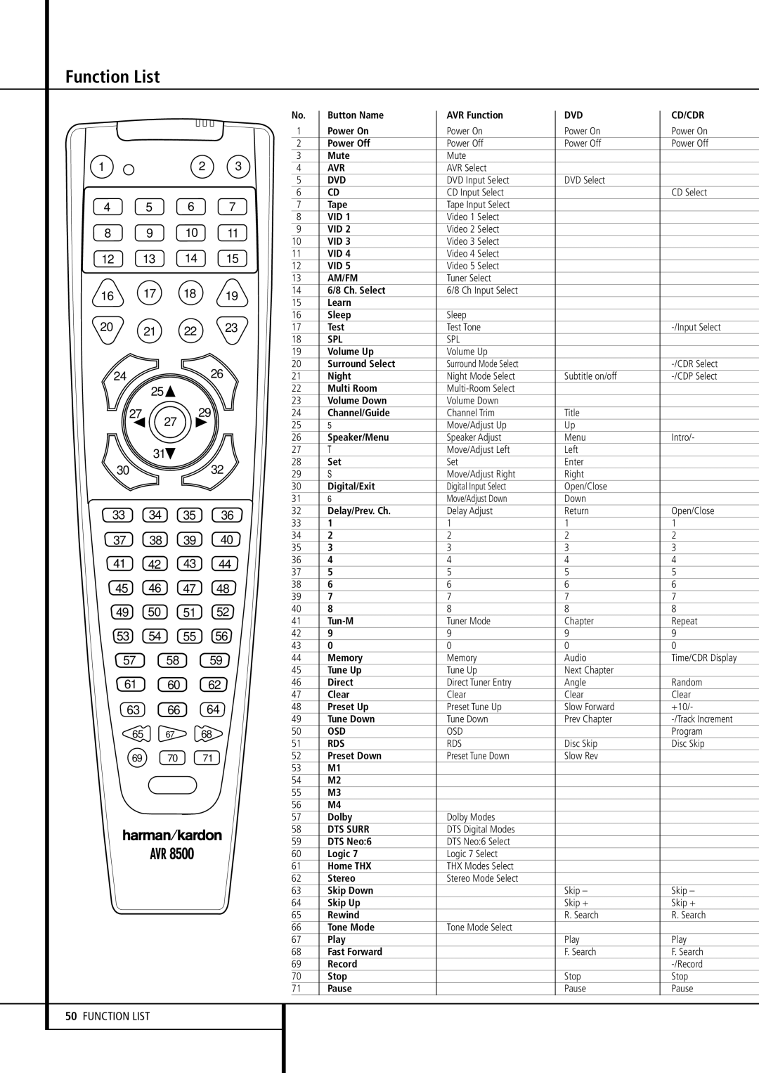 Harman-Kardon AVR 8500 owner manual Function List 