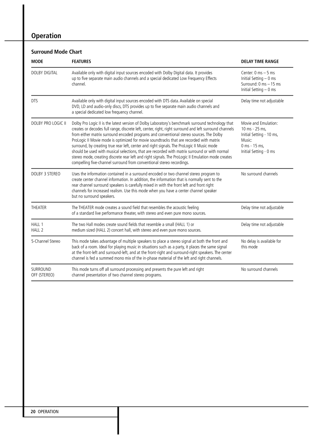 Harman-Kardon AVR1550 owner manual Surround Mode Chart 