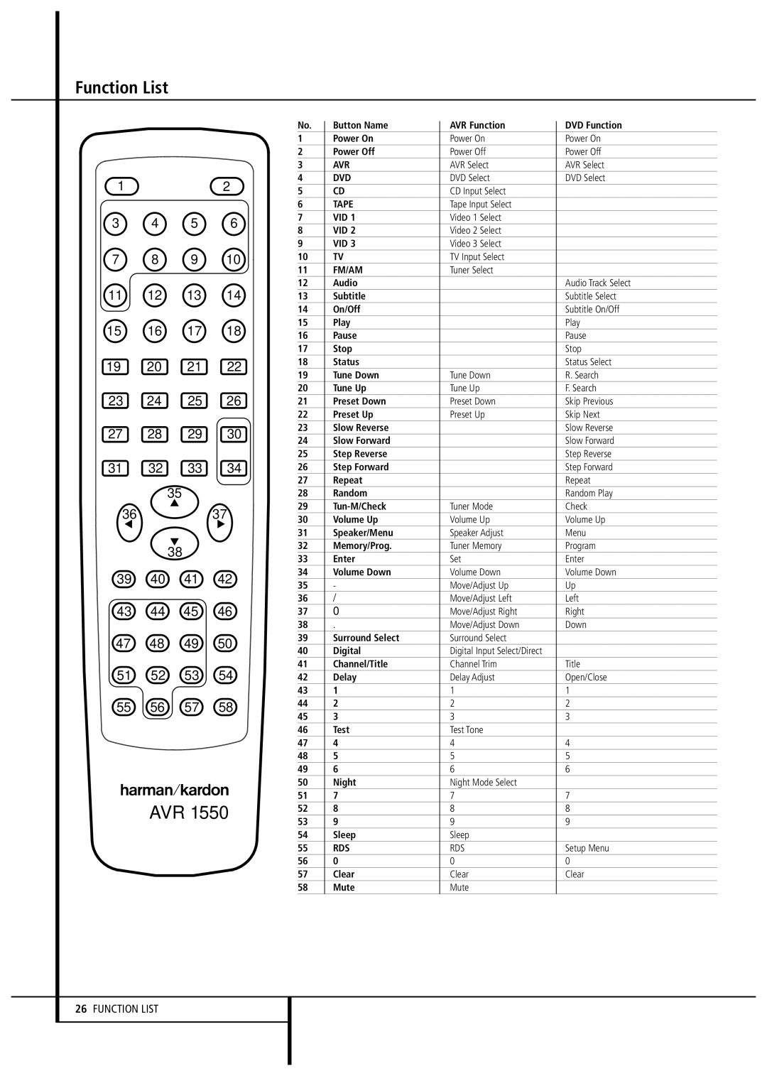 Harman-Kardon AVR1550 owner manual Function List, Avr 