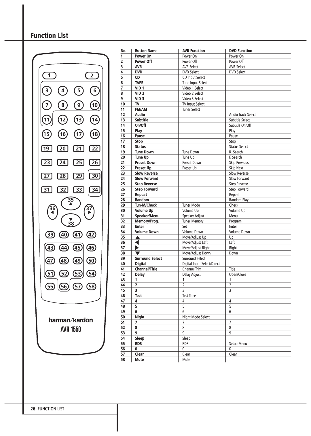 Harman-Kardon AVR1550 owner manual Function List 