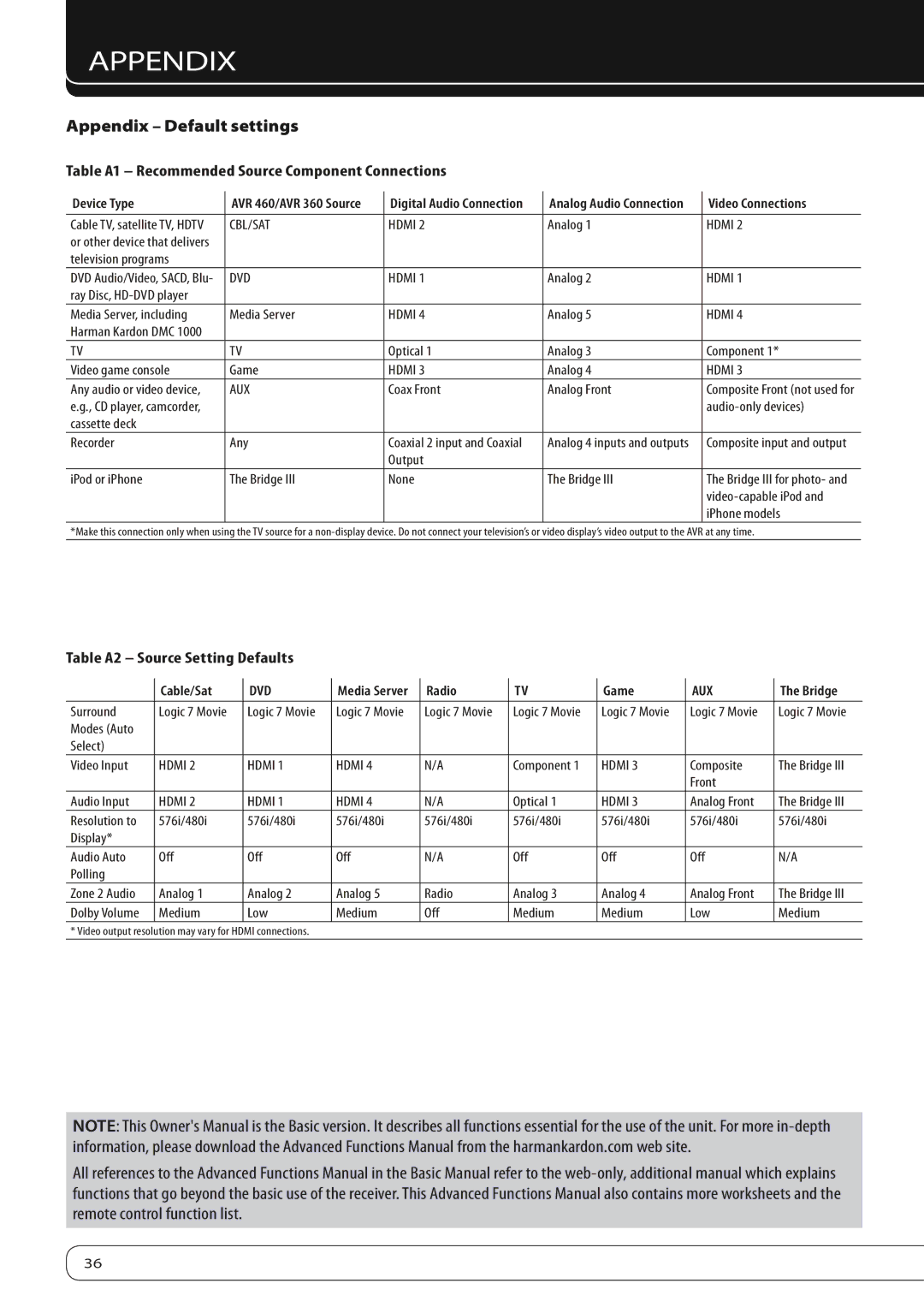 Harman-Kardon AVR360 owner manual Appendix Default settings, Table A1 Recommended Source Component Connections 