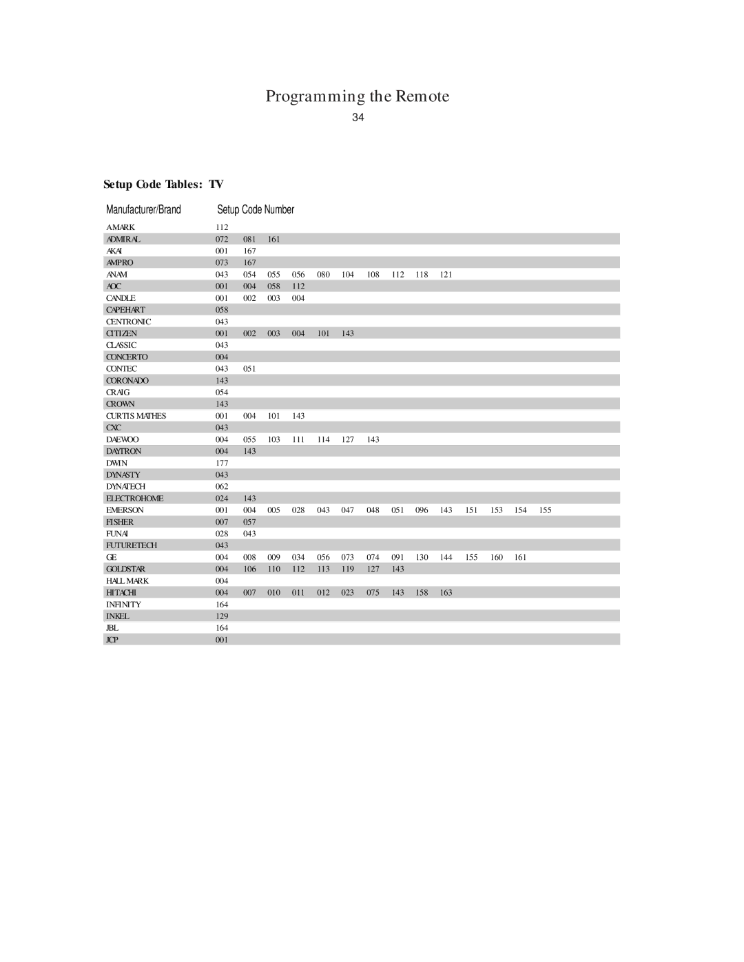 Harman-Kardon AVR45 owner manual Setup Code Tables, Manufacturer/Brand 