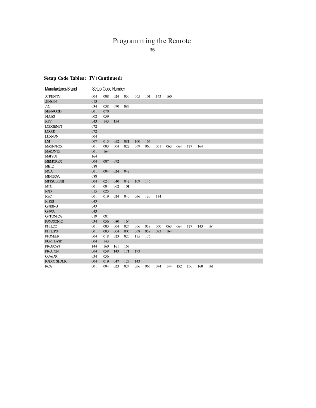 Harman-Kardon AVR45 owner manual Setup Code Tables TV 