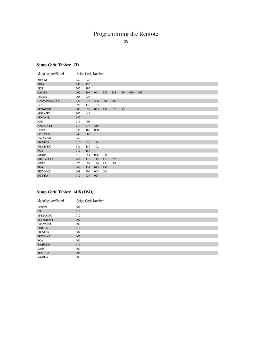 Harman-Kardon AVR45 owner manual Setup Code Tables AUX DVD 