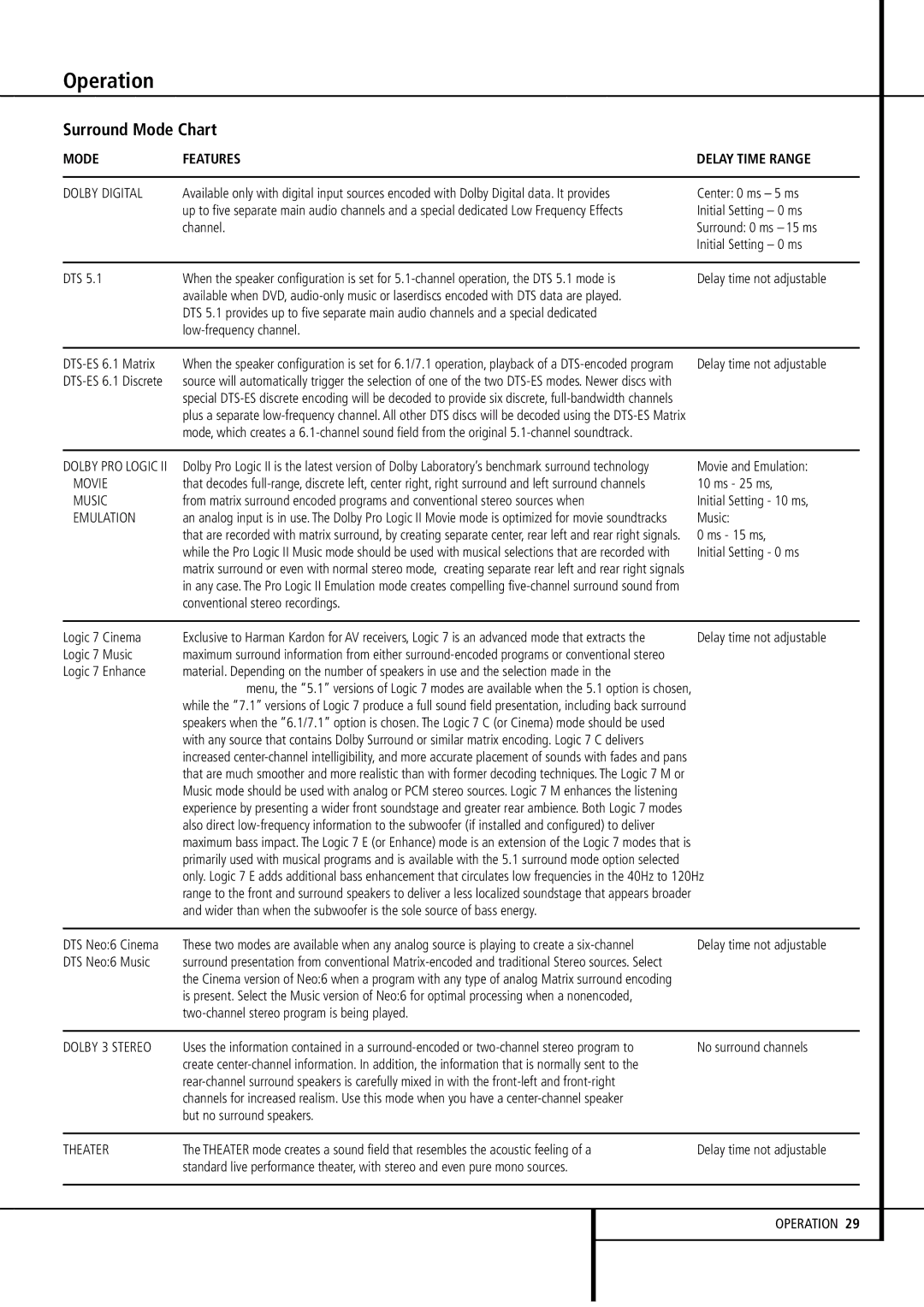 Harman-Kardon AVR4500 owner manual Operation, Surround Mode Chart 