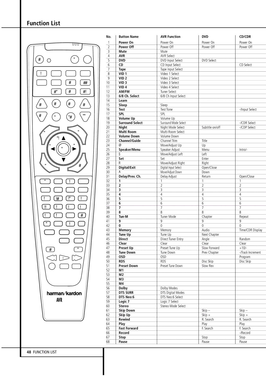 Harman-Kardon AVR4500 owner manual Function List 