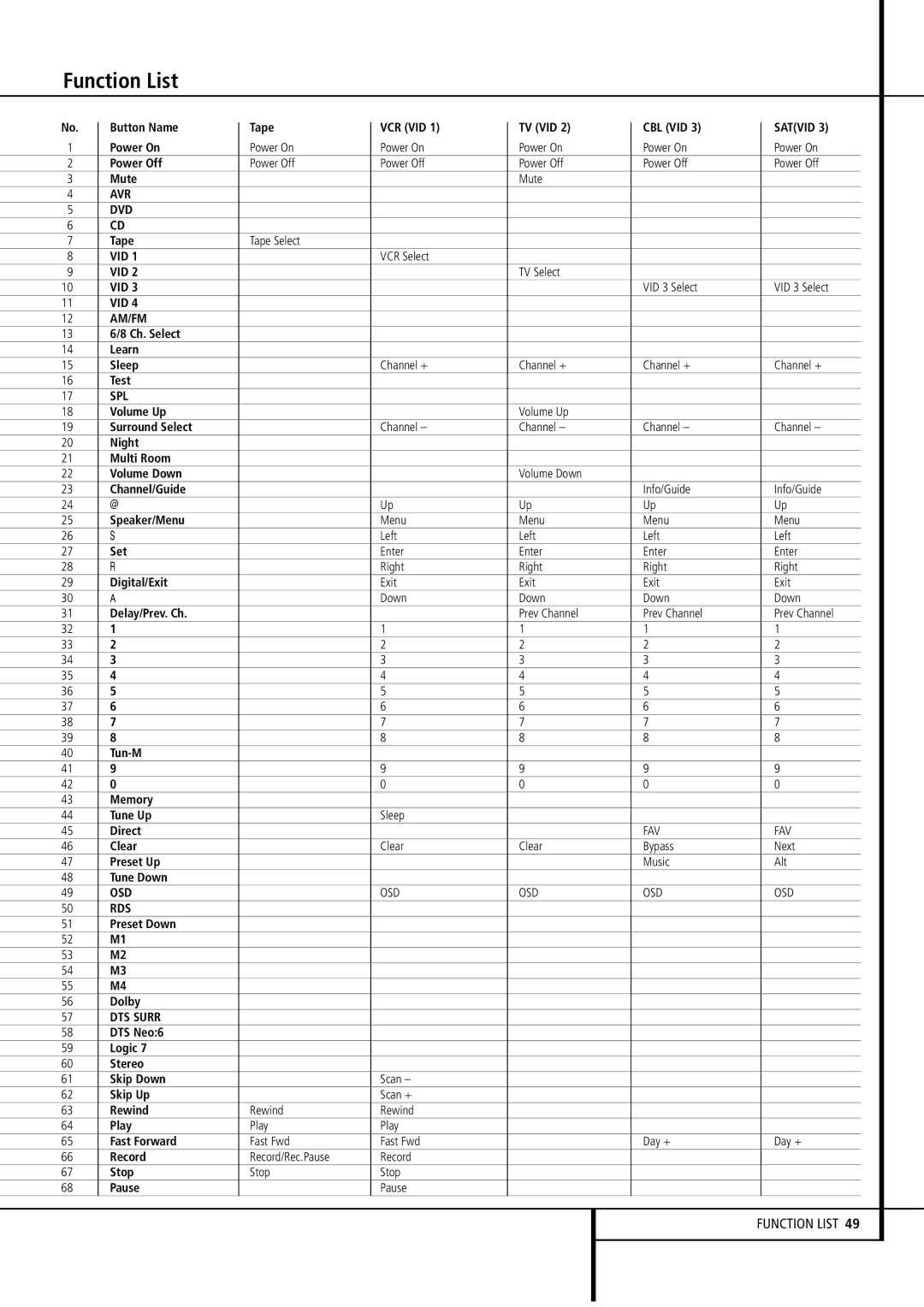 Harman-Kardon AVR4500 owner manual Avr Dvd 