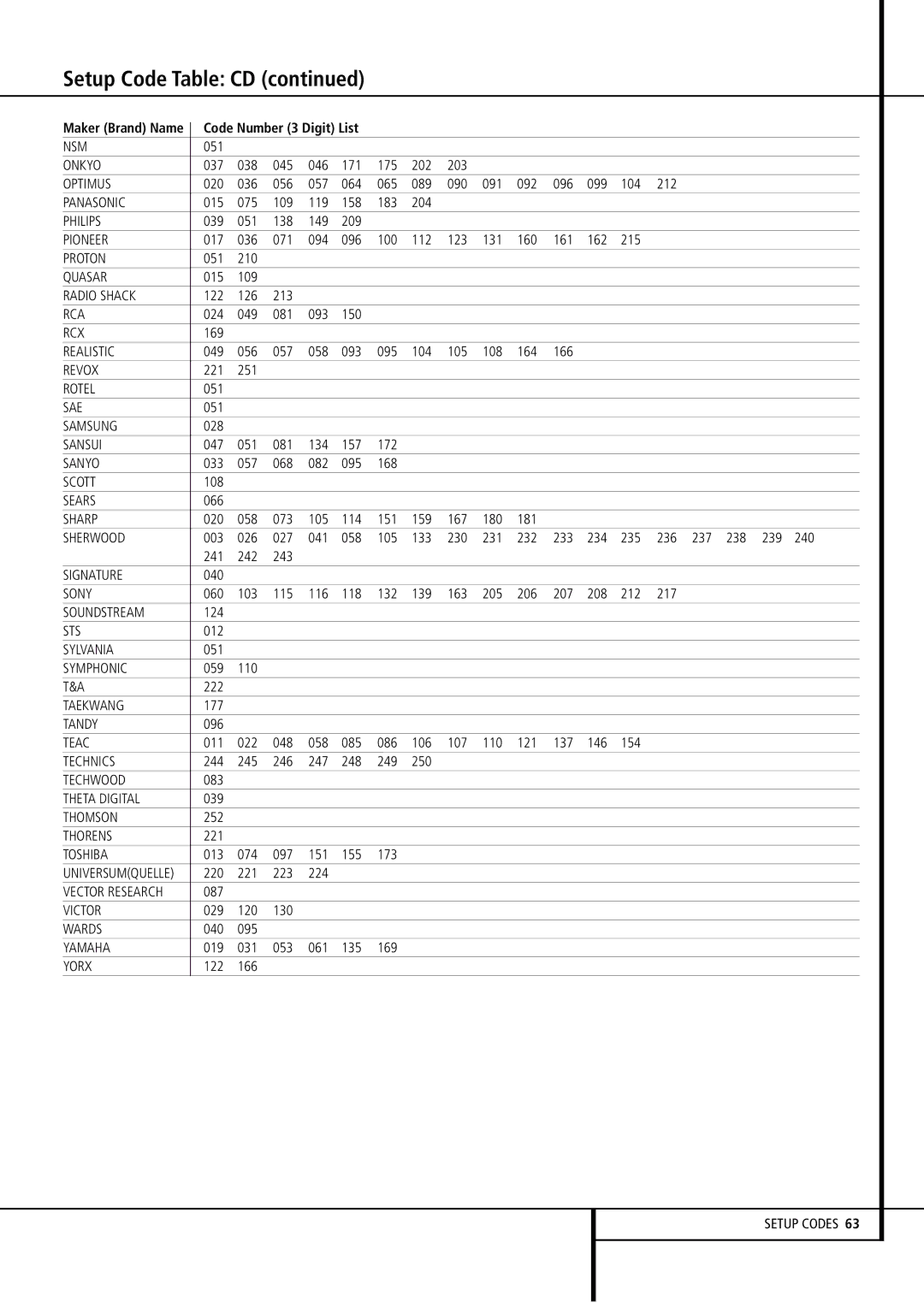 Harman-Kardon AVR4500 Nsm, Onkyo, Optimus, Proton, Radio Shack, Rcx, Revox, Sae, Sears, Sherwood, Signature, Soundstream 