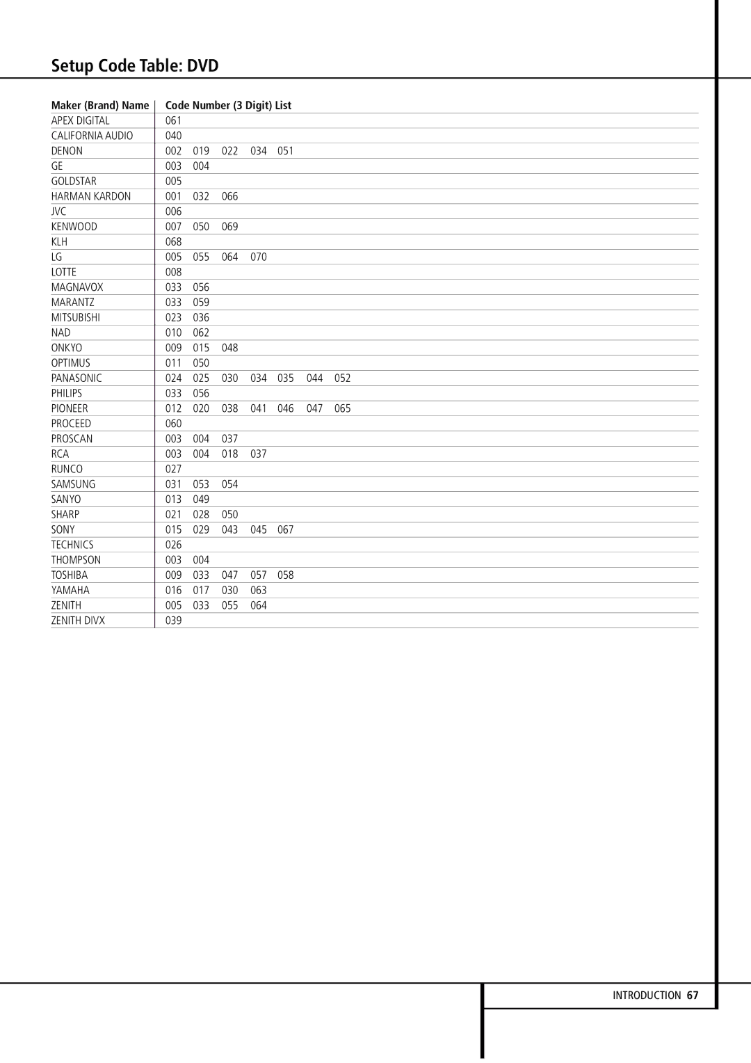 Harman-Kardon AVR4500 owner manual Setup Code Table DVD 