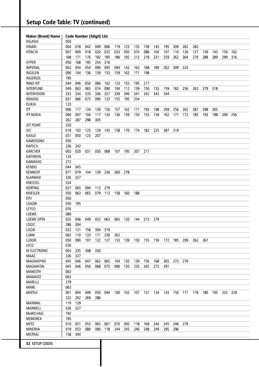 Harman-Kardon AVR4500 owner manual Setup Code Table: TV continued, Higashi 