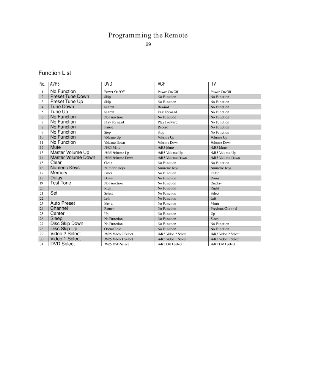 Harman-Kardon owner manual Function List, No. AVR5 