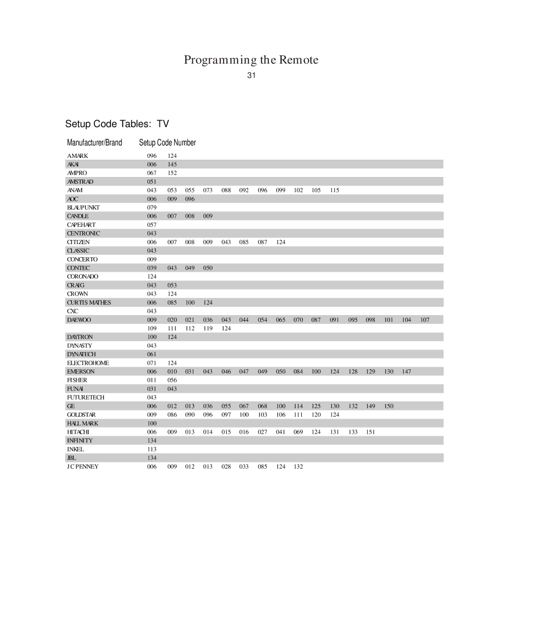 Harman-Kardon AVR5 owner manual Setup Code Tables 