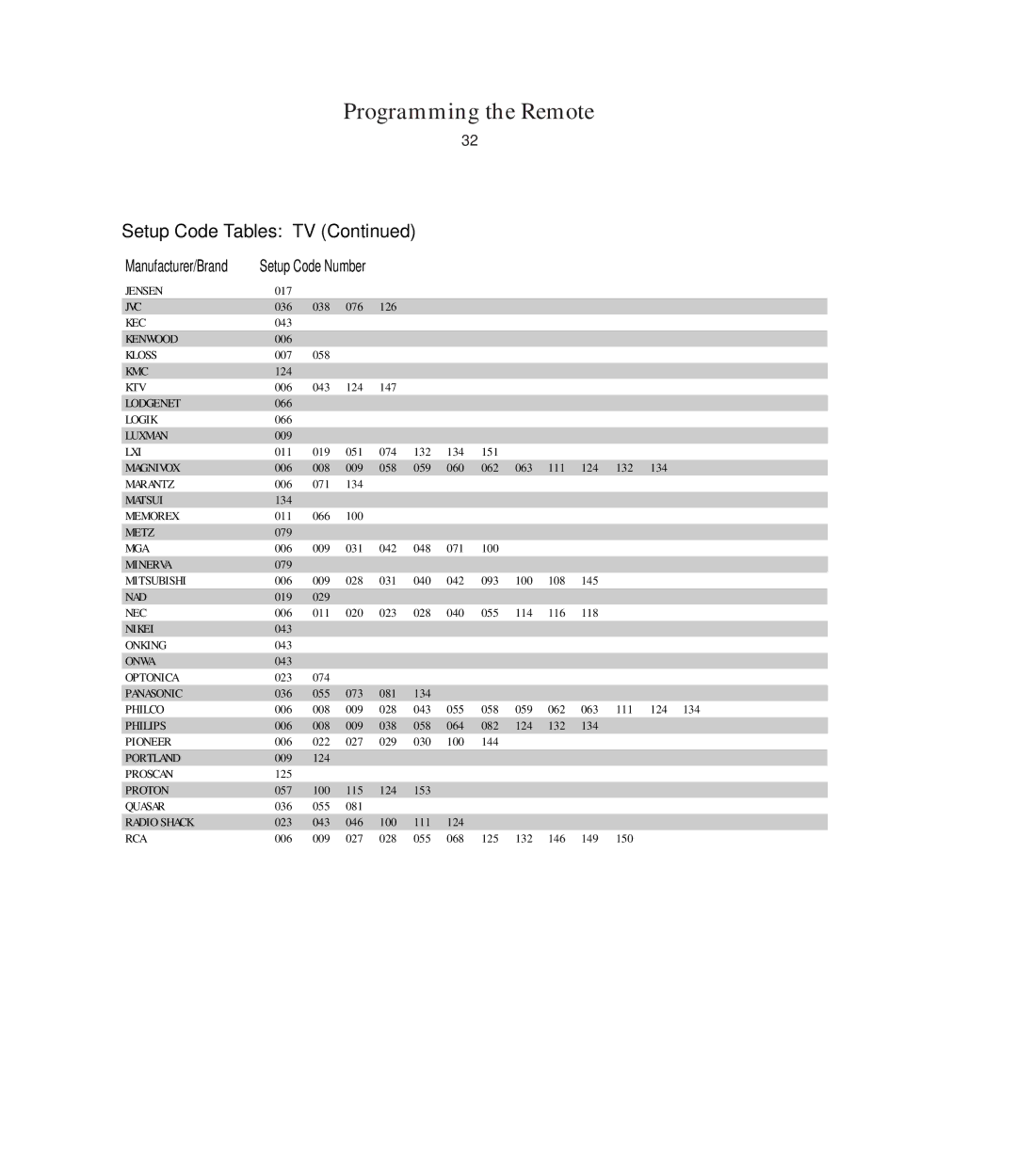 Harman-Kardon AVR5 owner manual Setup Code Tables TV 