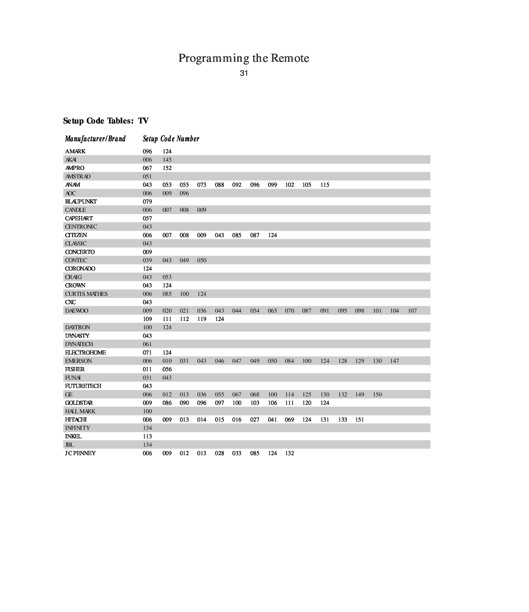 Harman-Kardon AVR5 owner manual Setup Code Tables, Programming the Remote 
