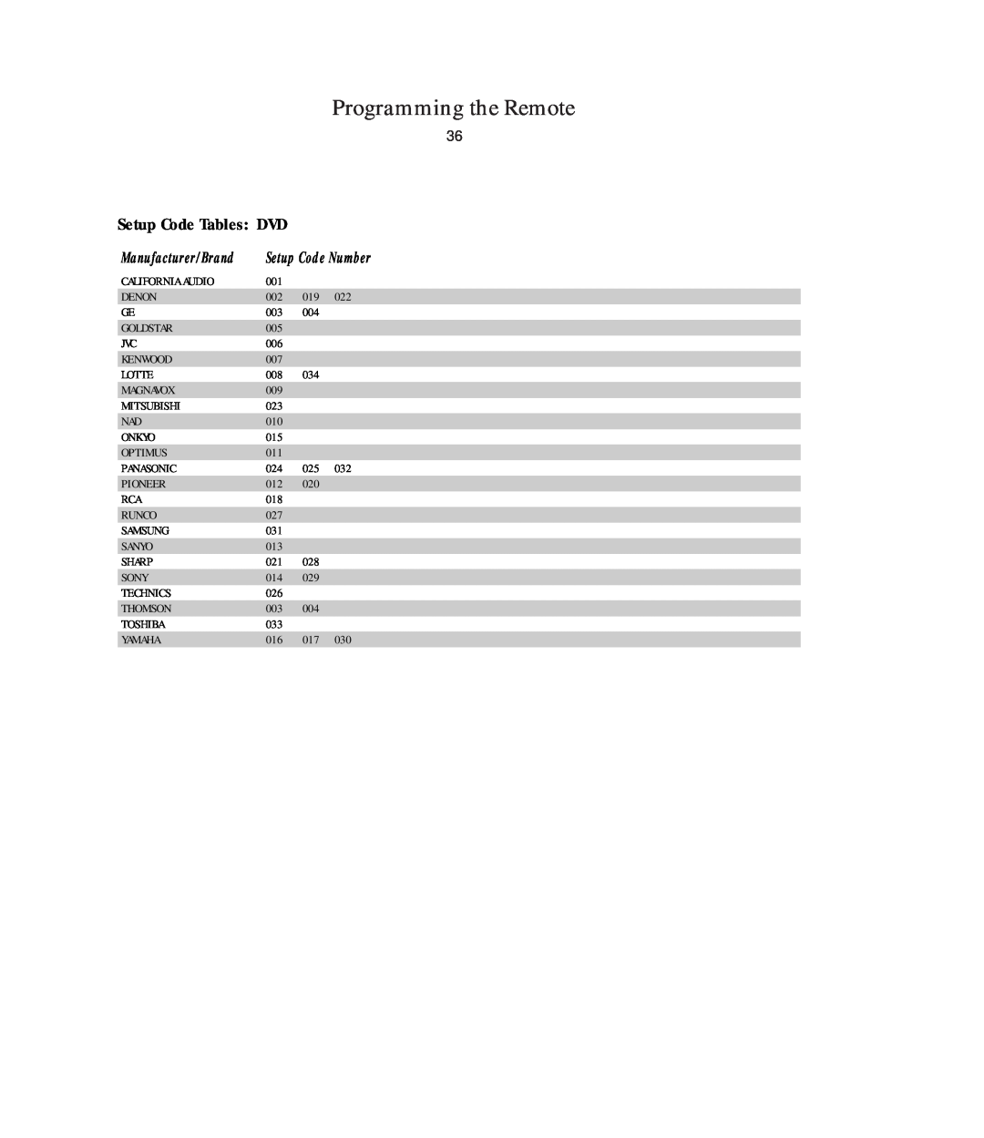 Harman-Kardon AVR5 owner manual Setup Code Number, Programming the Remote, Setup Code Tables 