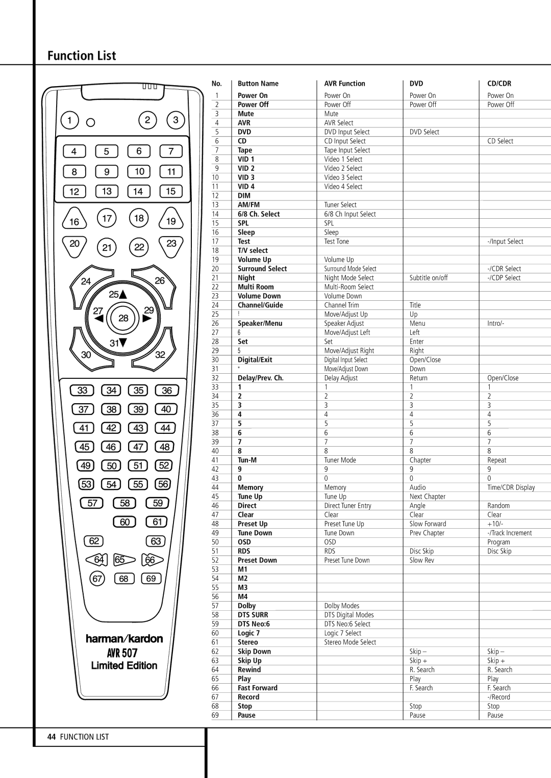 Harman-Kardon AVR507 owner manual Function List, Spl 