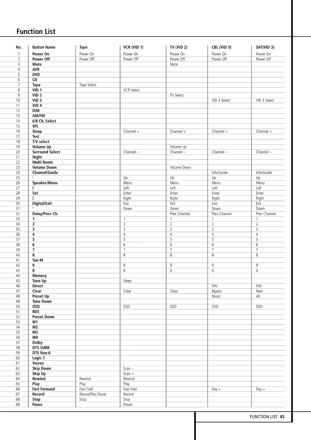 Harman-Kardon AVR507 owner manual Avr Dvd 