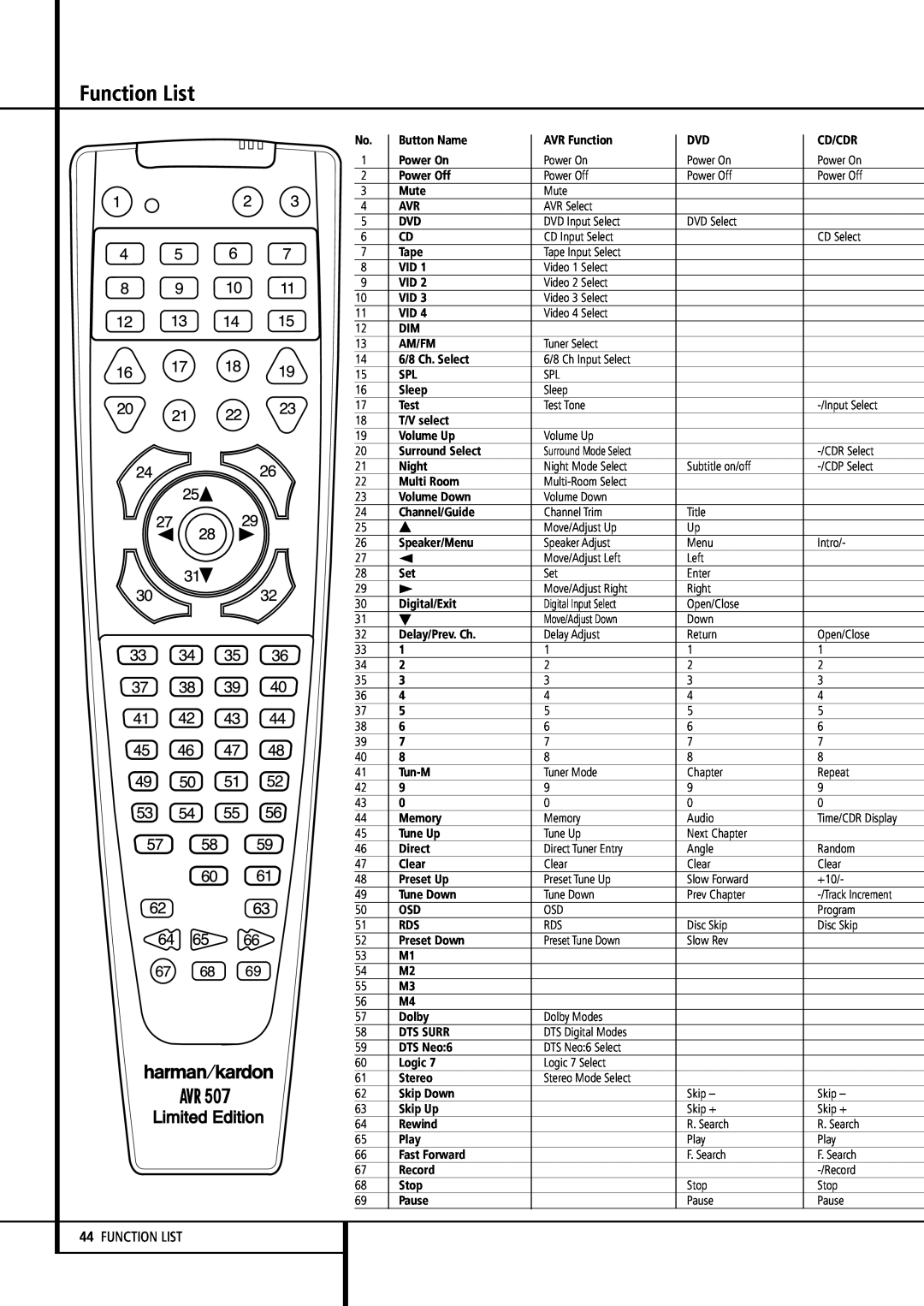 Harman-Kardon AVR507 Function List, Button Name, AVR Function, Cd/Cdr, Power On, Power Off, Mute, Tape, Am/Fm, Sleep, Test 